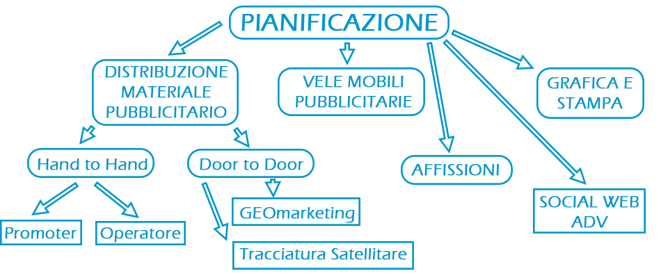 Pianificazione Campagne Pubblicitarie Pianificazione Campagne Pubblicitarie